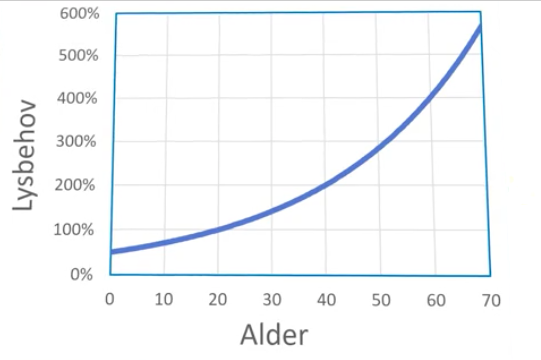 Mange ældre (over 50 år) oplever, at synet er tåget